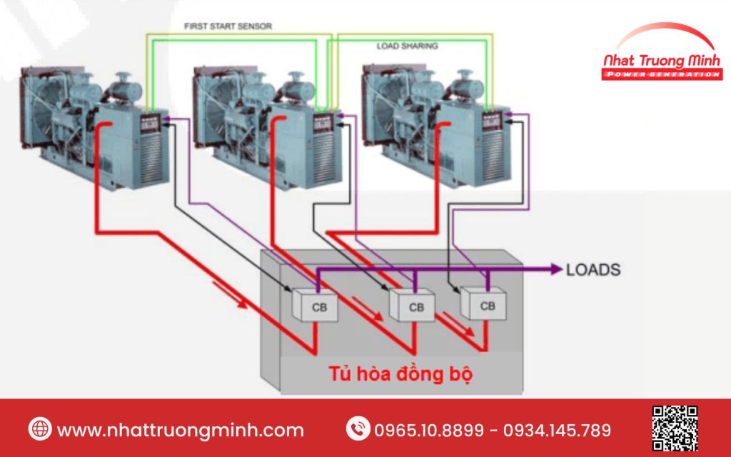 Tìm hiểu hòa đồng bộ máy phát điện là gì?