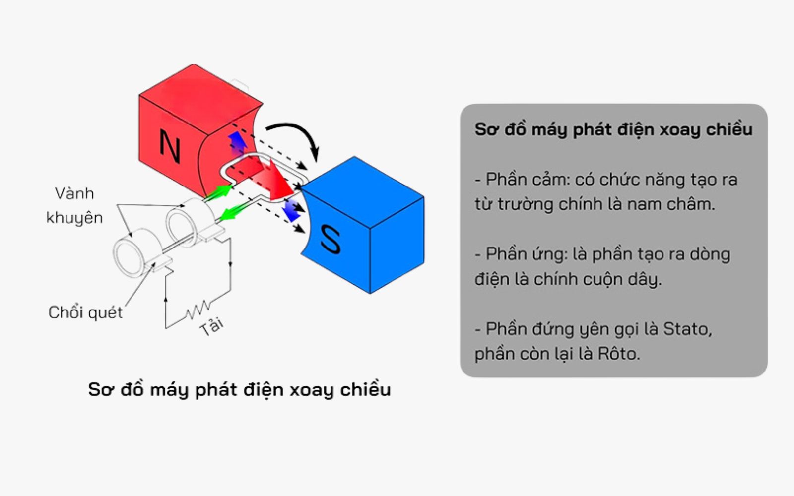 Máy phát điện xoay chiều là gì?