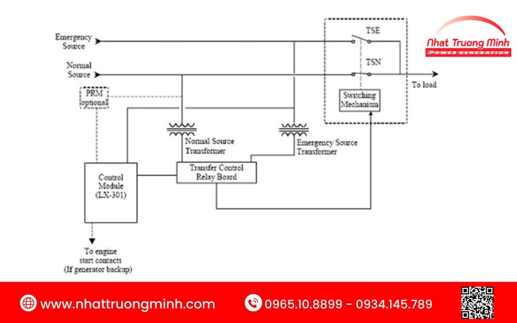 Nguyên lý hoạt động tủ điện ATS
