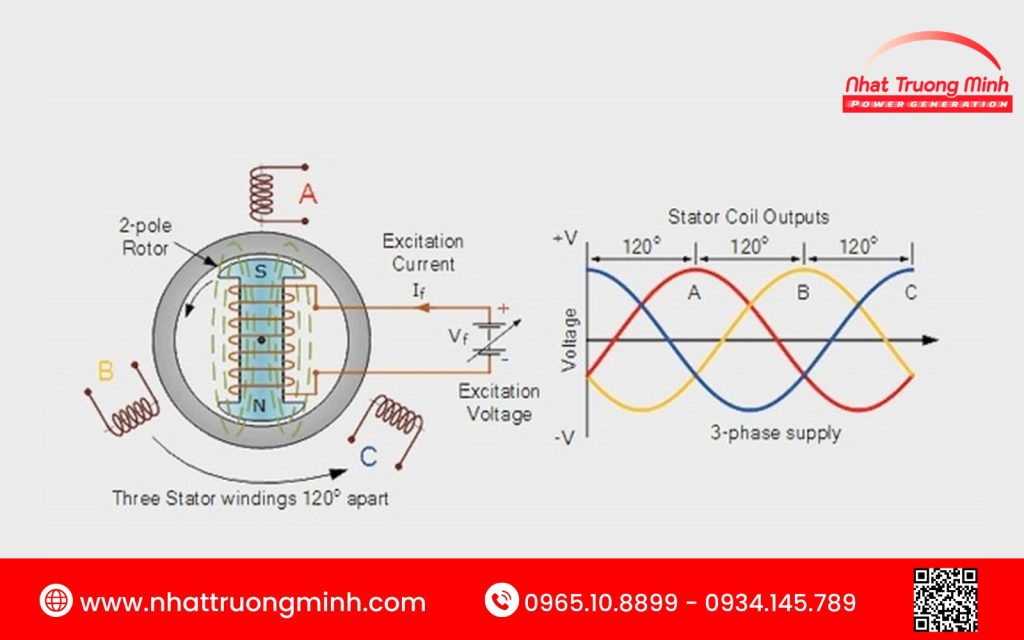Nguyên lý hoạt động của máy phát điện 3 pha như thế nào?
