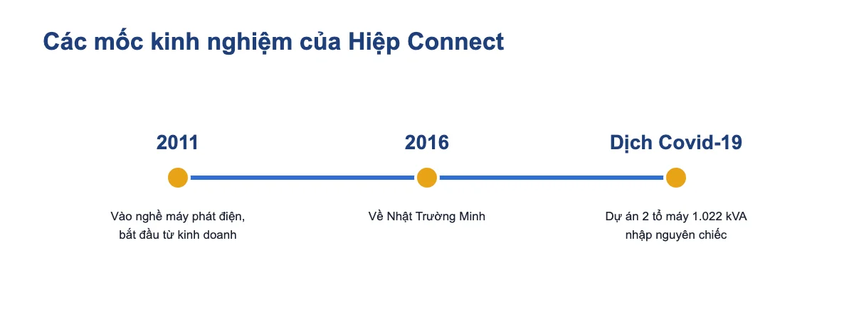 Dòng thời gian kinh nghiệm của Hiệp Connect – Nguyễn Tiến Hiệp từ năm 2011