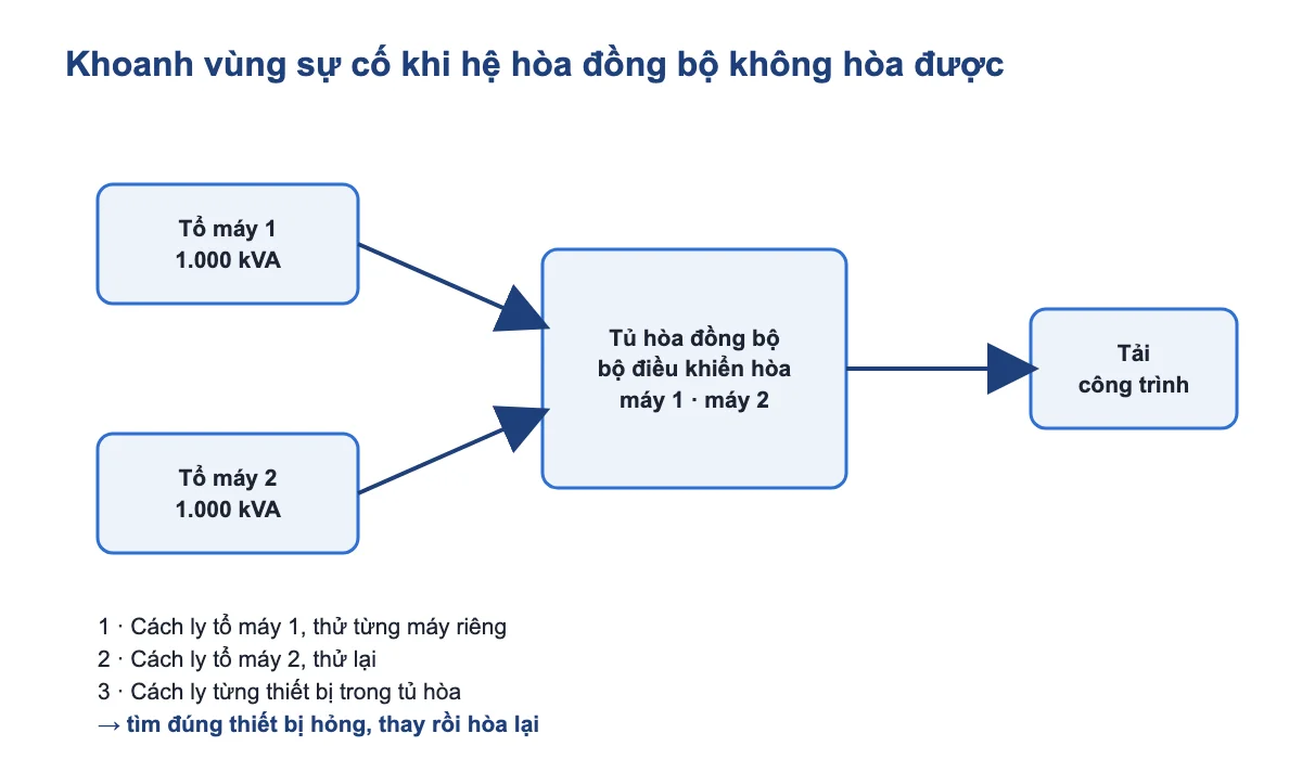 Sơ đồ khoanh vùng sự cố hệ hòa đồng bộ bằng cách cách ly từng tổ máy, từng thiết bị